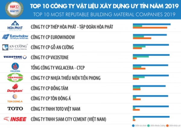 eurowindow-top-10-cty-vlxd-uy-tin-2019