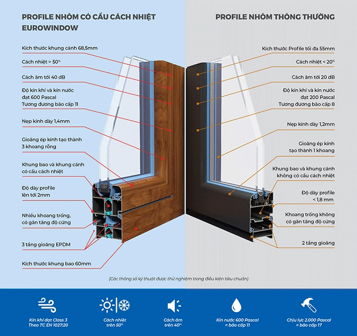 Thanh profile nhôm có cầu cách nhiệt của Eurowindow sở hữu nhiều ưu điểm vượt trội.