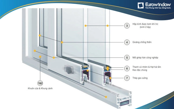 Cấu tạo cửa nhựa lõi thép