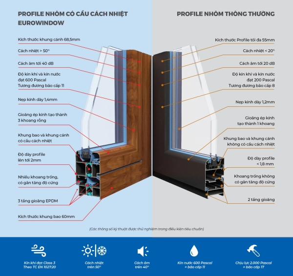 Thanh profile nhôm có cầu cách nhiệt của Eurowindow sở hữu nhiều ưu điểm vượt trội.
