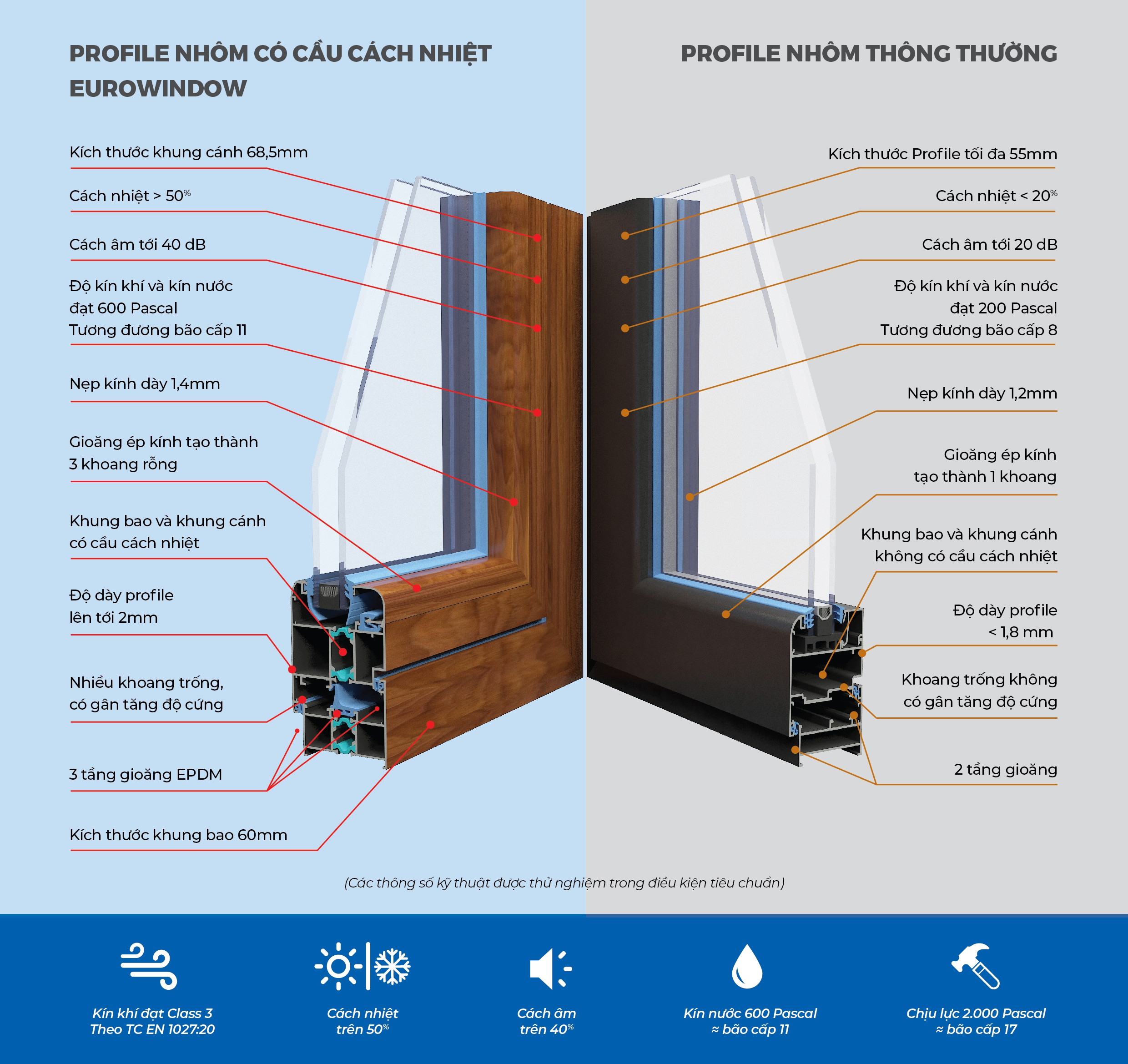 Thanh profile nhôm có cầu cách nhiệt của Eurowindow sở hữu nhiều ưu điểm vượt trội.