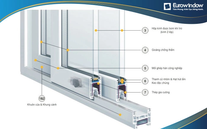 Cấu tạo cửa nhựa lõi thép gồm 7 bộ phận chính