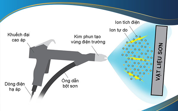 Nguyên lý hoạt động của phun sơn tĩnh điện