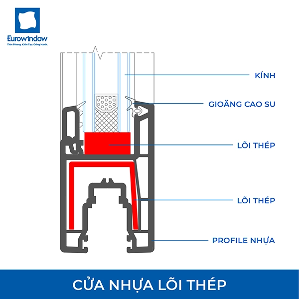 Cửa nhựa Eurowindow có chất lượng vượt trội, bền bỉ cùng với thời gian