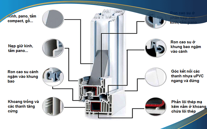 Cấu tạo của cửa nhựa lõi thép Eurowindow với thanh profile cao cấp kết hợp với lõi thép gia cường bên trong càng gia tăng độ chắc chắn. Cửa có tuổi thọ cao lên tới 50 năm