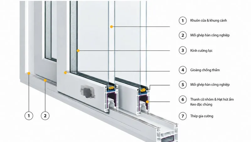 Tham khảo cấu tạo hệ cửa sử dụng kính cường lực (Nguồn: Eurowindow)