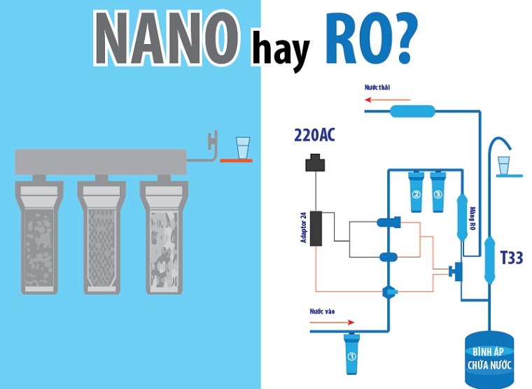 Nên chọn máy lọc nước có nước thải (RO) hay không có nước thải (Nano) Nên chọn máy lọc nước có nước thải (RO) hay không có nước thải (Nano)