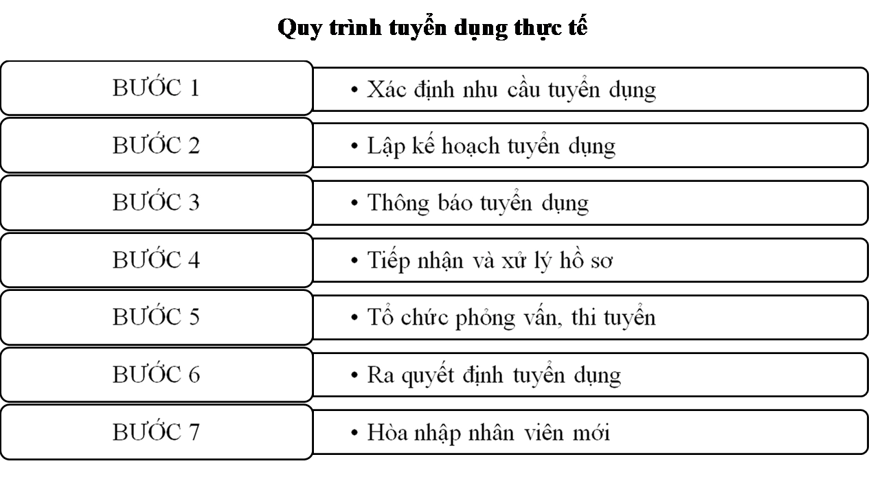 Quy trình tuyển dụng