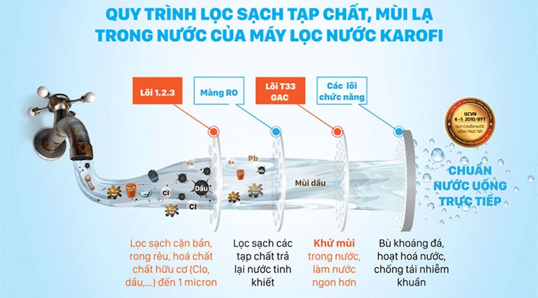 Công nghệ lọc máy lọc nước karofi optimus o i128
