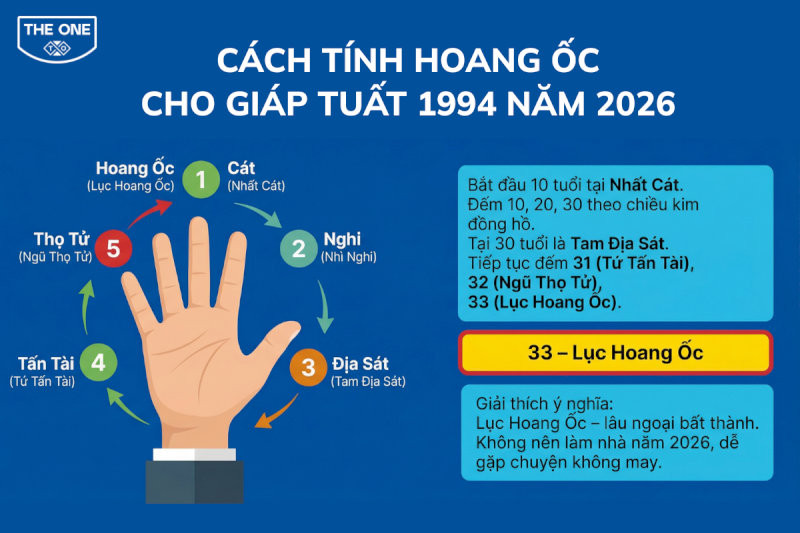 Năm 2026, tuổi Giáp Tuất 1994 phạm hạn Hoang Ốc - Tam Địa Sát.
