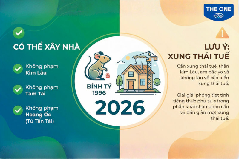 Về cơ bản, năm 2026 là một năm khá đẹp đối với tuổi 1996 vì gia chủ hoàn toàn không phạm Kim Lâu, không phạm Tam Tai và gặp cung Hoang Ốc cực tốt (Tứ Tấn Tài)