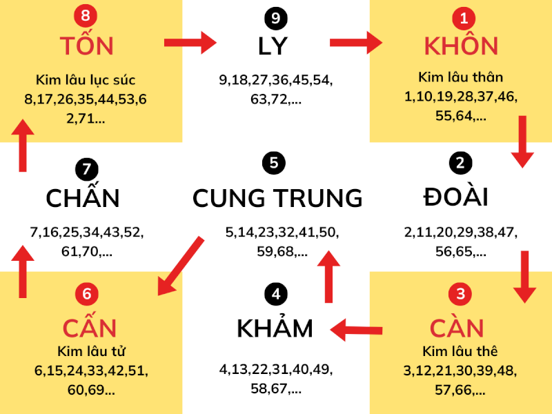 Gia chủ sinh năm 1982 năm 2026 là 45 tuổi không phạm hạn Kim Lâu.