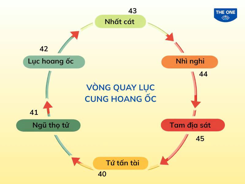 Khi quay lục cung Hoang Ốc, tuổi Nhâm Tuất rơi vào Tam Địa Sát.