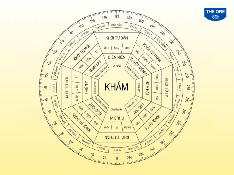 Theo sơ đồ Bát Trạch Minh Cảnh, hướng Đông Nam, Đông, Nam, Bắc là những hướng nhà đại cát cho nam gia chủ tuổi Quý Mão 1963 (Cung Khảm – Đông Tứ Mệnh).