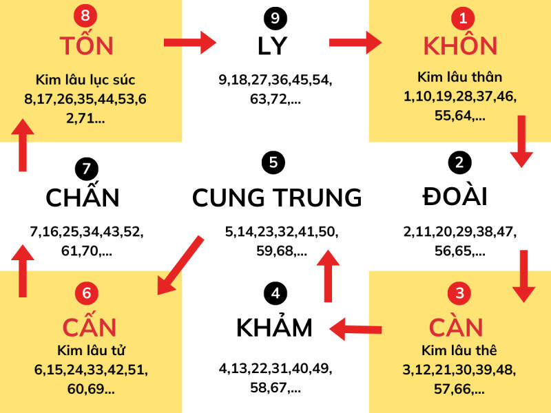 Dựa trên bảng tính cửu cung, tuổi 53 của gia chủ Giáp Dần năm 2026 rơi vào cung Tốn , phạm hạn Kim Lâu Lục Súc.