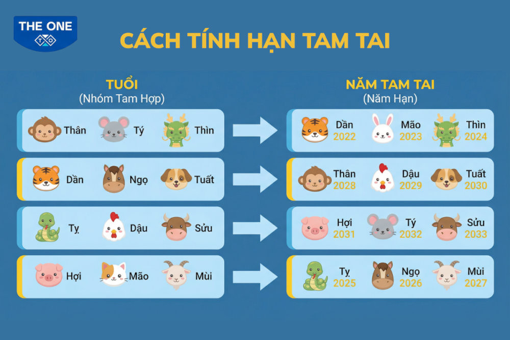 Năm 2026, gia chủ Mậu Thân không phạm Tam Tai.