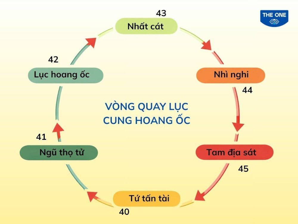 Khi quay lục cung Hoang Ốc, tuổi 45 rơi vào Tam Địa Sát.