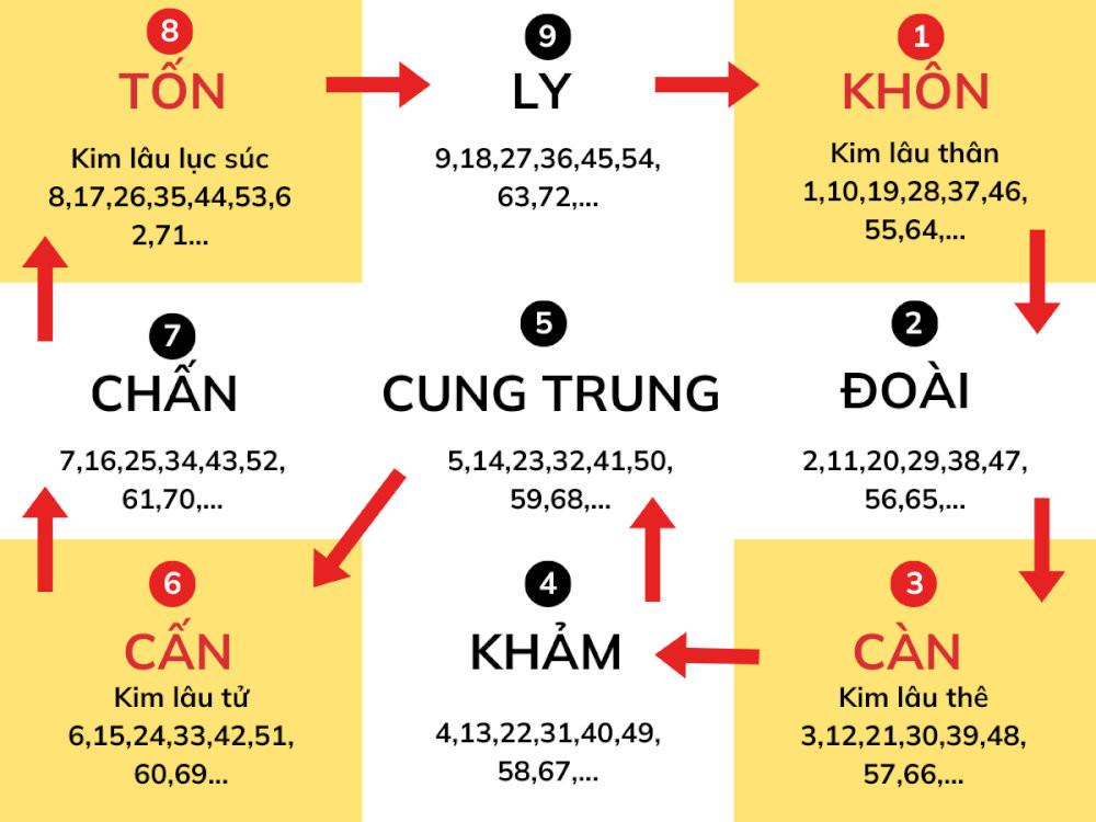 Gia chủ Quý Sửu năm 2026 là 54 tuổi, rơi vào cung Ly trên sơ đồ cửu cung nên không phạm hạn Kim Lâu.