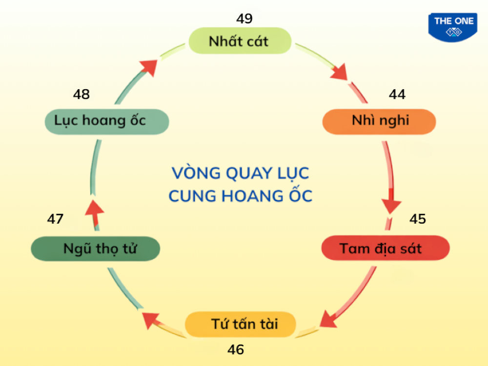 46 tuổi rơi vào cung Tứ Tấn Tài nghĩa là tài lộc tiến tới, đây là cung tốt trong xây dựng nhà cửa