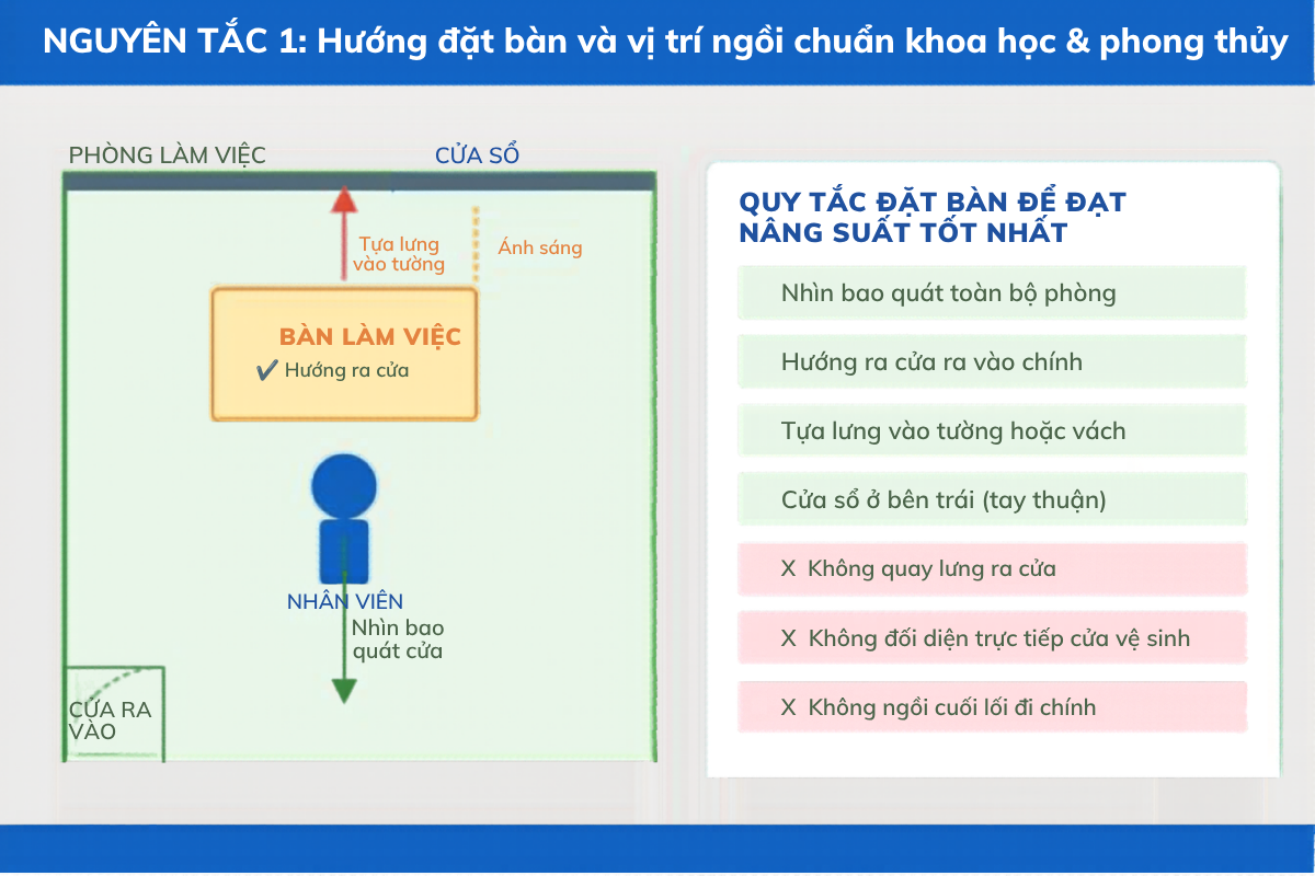 Sơ đồ hướng đặt bàn và vị trí ngồi chuẩn - nguyên tắc cơ bản nhất trong cách bố trí bàn làm việc trong văn phòng