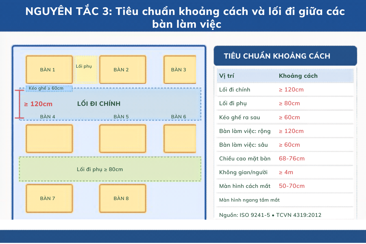 Tiêu chuẩn khoảng cách lối đi giữa các bàn làm việc trong văn phòng theo ISO 9241