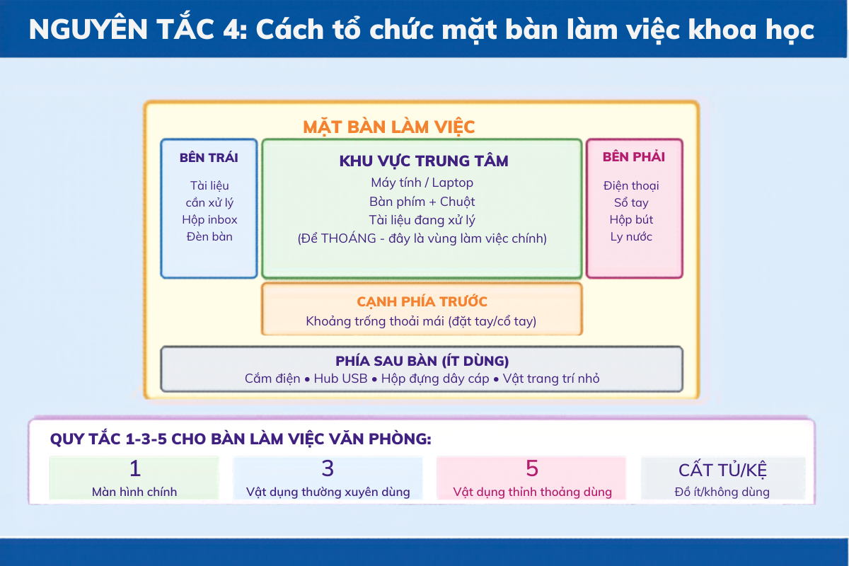 Tổ chức 5 vùng trên mặt bàn làm việc văn phòng - quy tắc 1-3-5