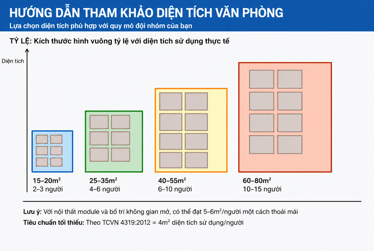 Hình 2: Biểu đồ tham chiếu diện tích theo số người – mỗi ô tỉ lệ với không gian thực tế