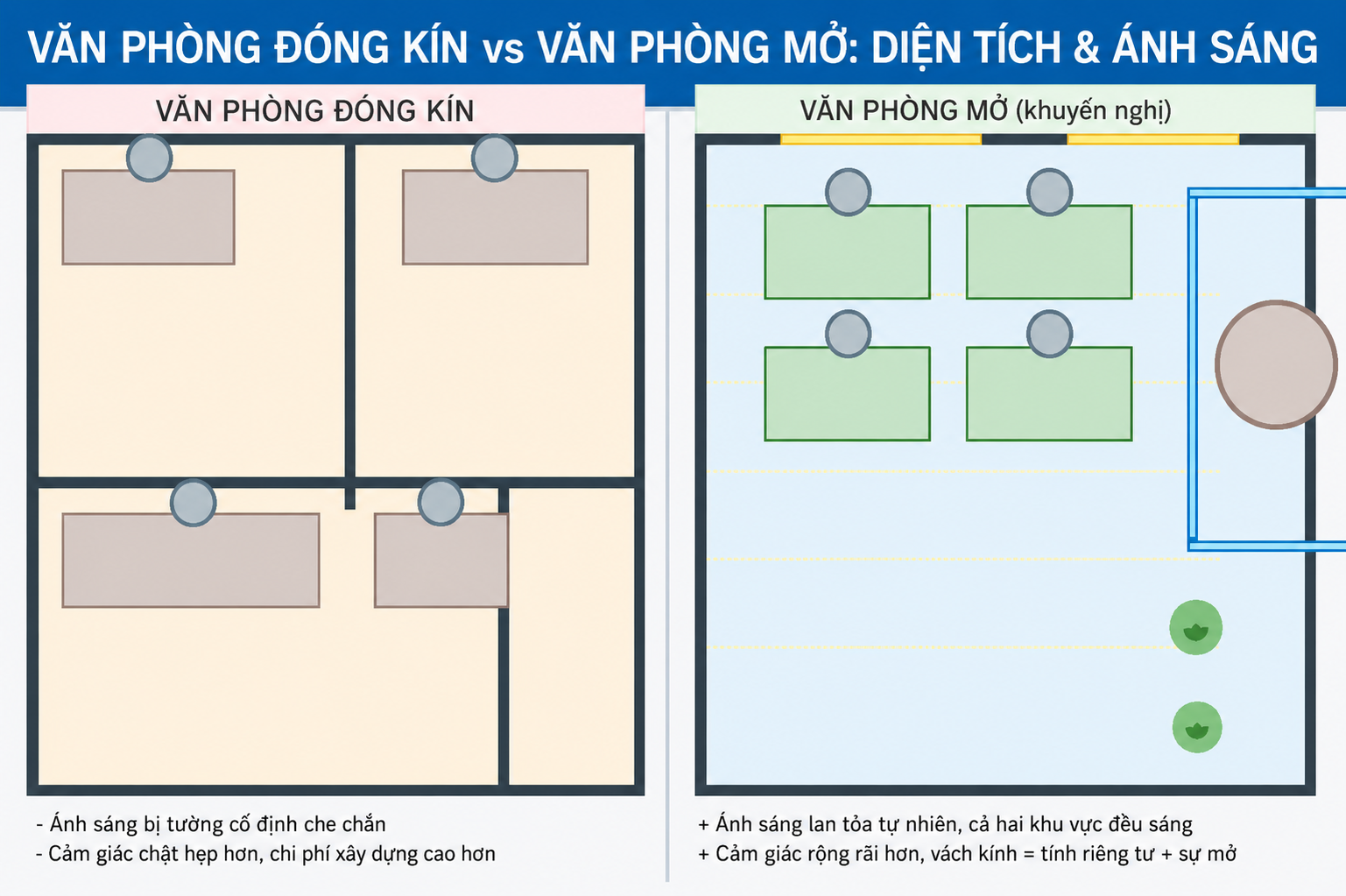 Hình 3: So sánh văn phòng đóng (nhiều tường đặc) và văn phòng mở (thông thoáng, ánh sáng lan tràn)