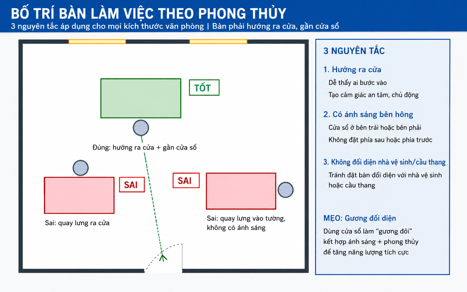 Hình 4: Sơ đồ hướng đặt bàn theo phong thuỷ - vị trí đúng (xanh) và sai (đỏ) trong không gian văn phòng nhỏ