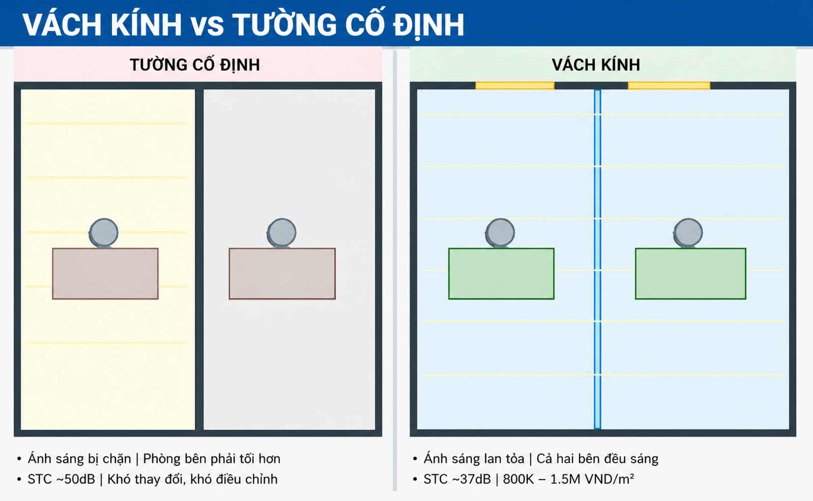 Hình 5: Vách đặc (trái) so với vách kính (phải) – ánh sáng bị chặn hoàn toàn và lan tỏa đều cả hai phía