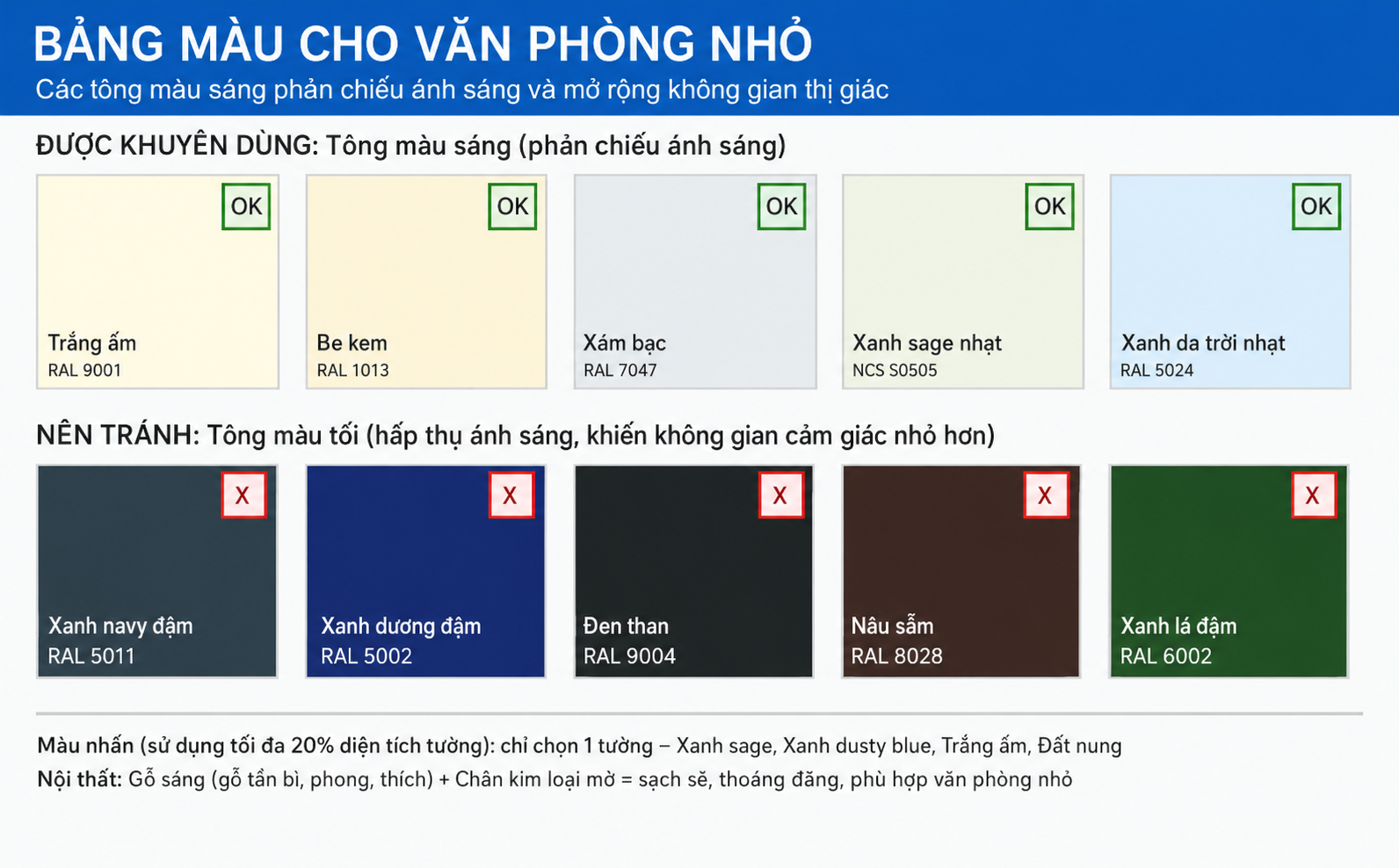 Hình 6: Bảng màu sắc cho văn phòng nhỏ – hàng trên (khuyên dùng) và hàng dưới (cần tránh) với mã màu RAL