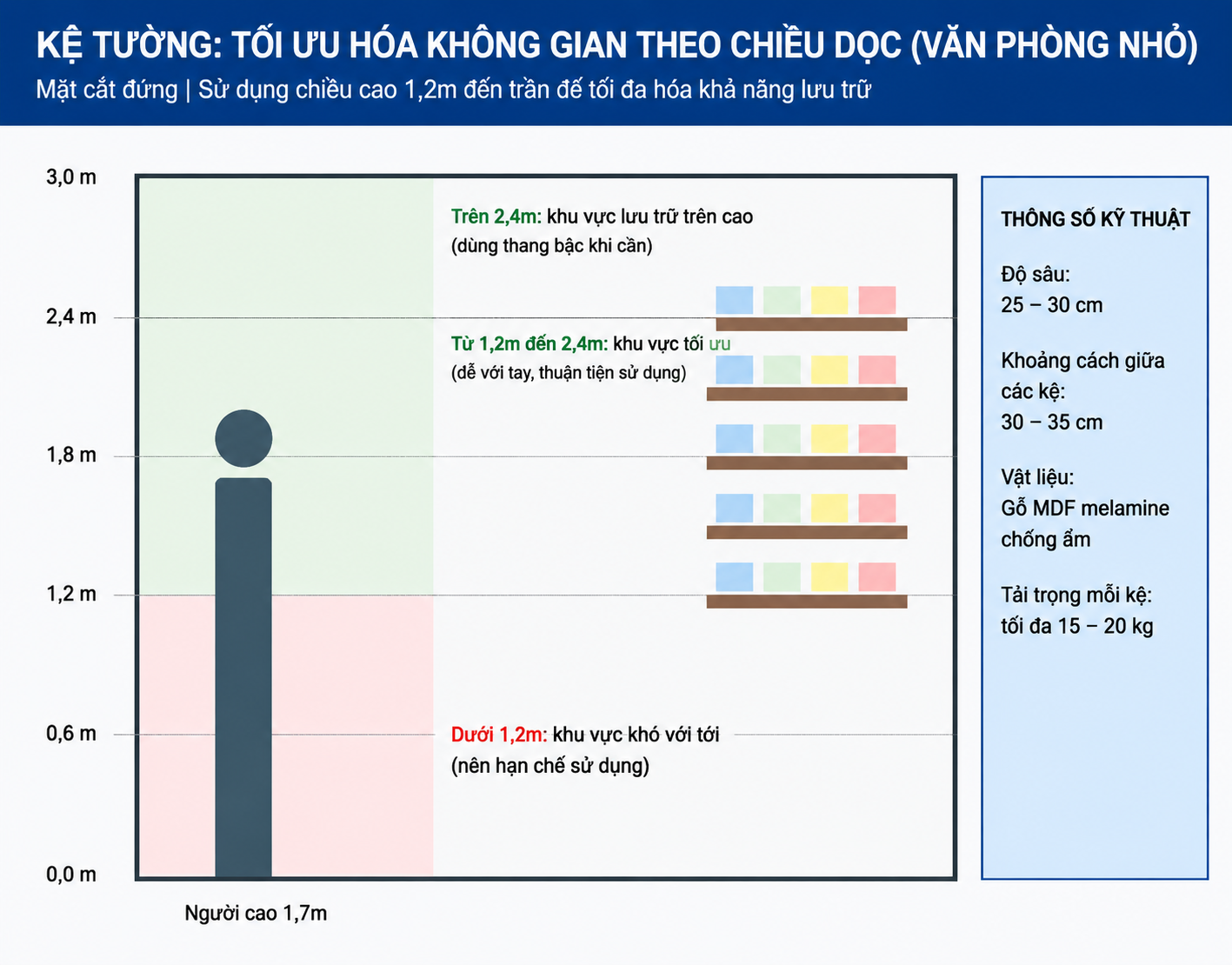 Hình 10: Sơ đồ cụm bàn 4 chỗ top-down với chú thích kích thước lối đi theo tiêu chuẩn ISO 9241-5
