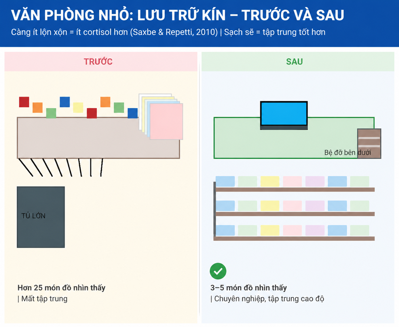 Hình 12: Sơ đồ góc họp 6 người với bàn tròn, TV trên tường và cây xanh làm ranh giới mềm – chỉ cần 6m²