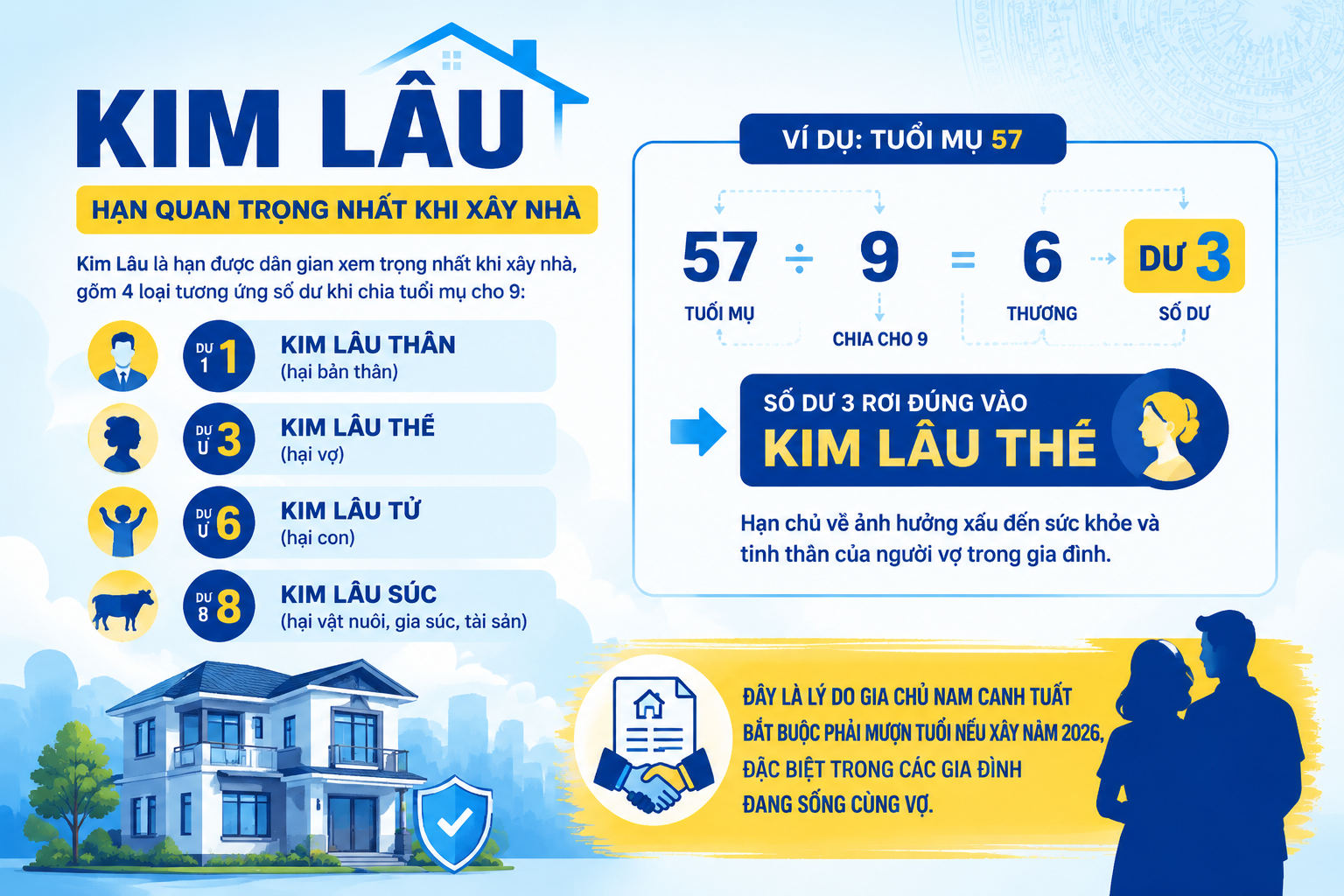 Cách tính Kim Lâu cho gia chủ sinh năm 1970 xây nhà năm 2026