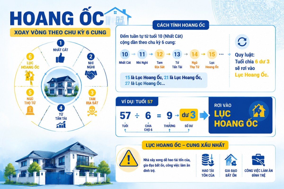 Cách tính hạn Hoang Ốc cho gia chủ tuổi 1970 xây nhà năm 2026