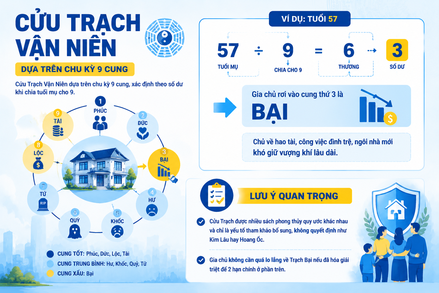 Cách tính Cửu trạch vận niên cho gia chủ sinh năm 1970 làm nhà năm 2026