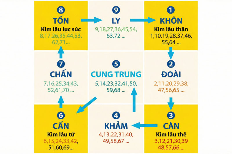 Cách tính kim lâu