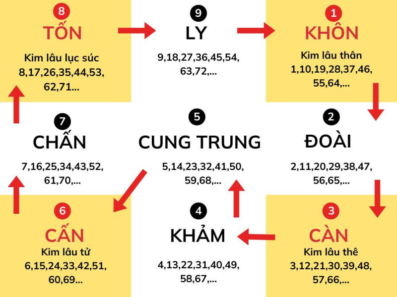 Gia chủ 1978 Mậu Ngọ xây nhà năm 2027 không phạm Kim Lâu