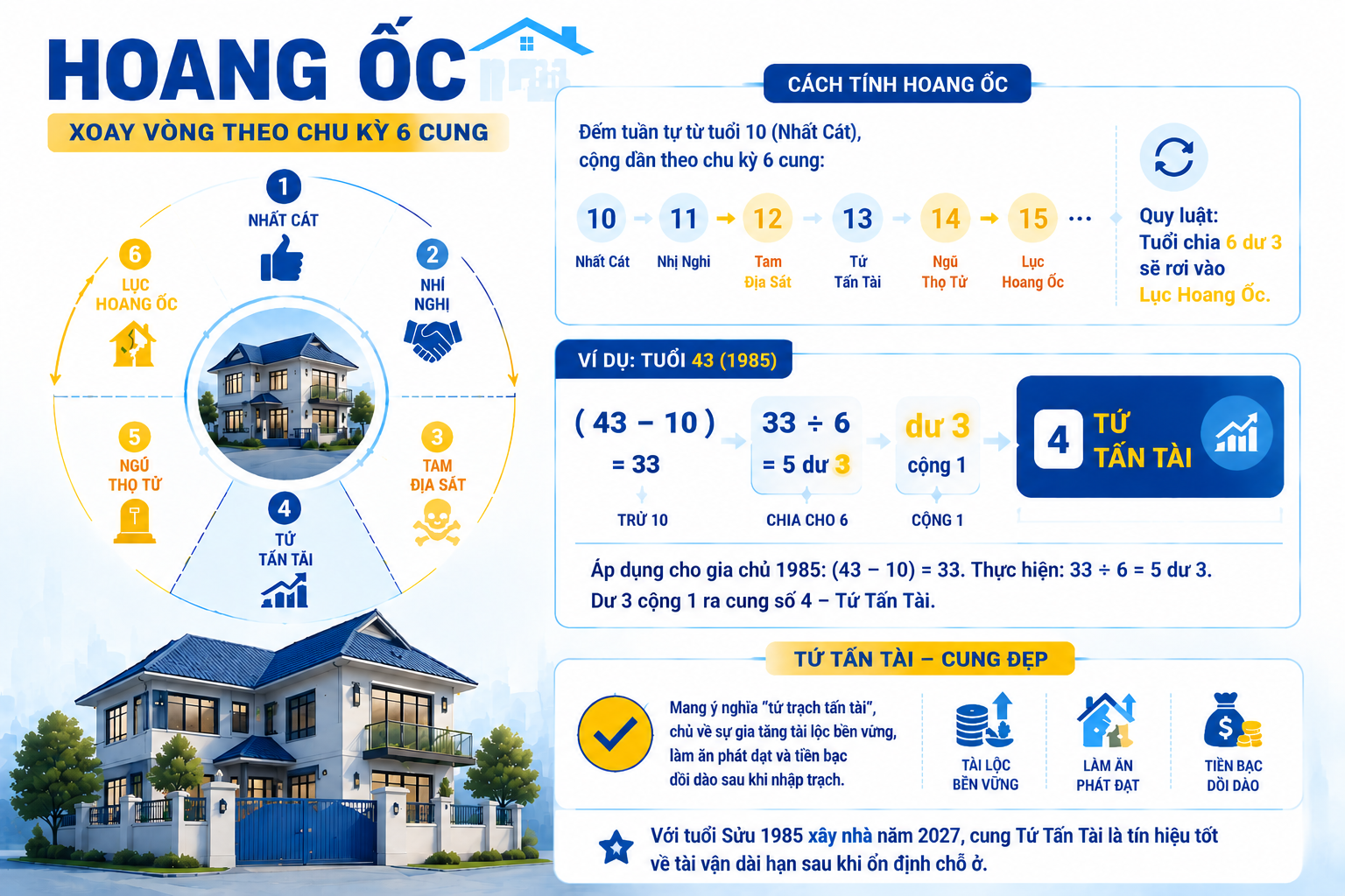 Tuổi 1985 Ất Sửu xây nhà được không nếu thuộc Tứ Tấn Tài