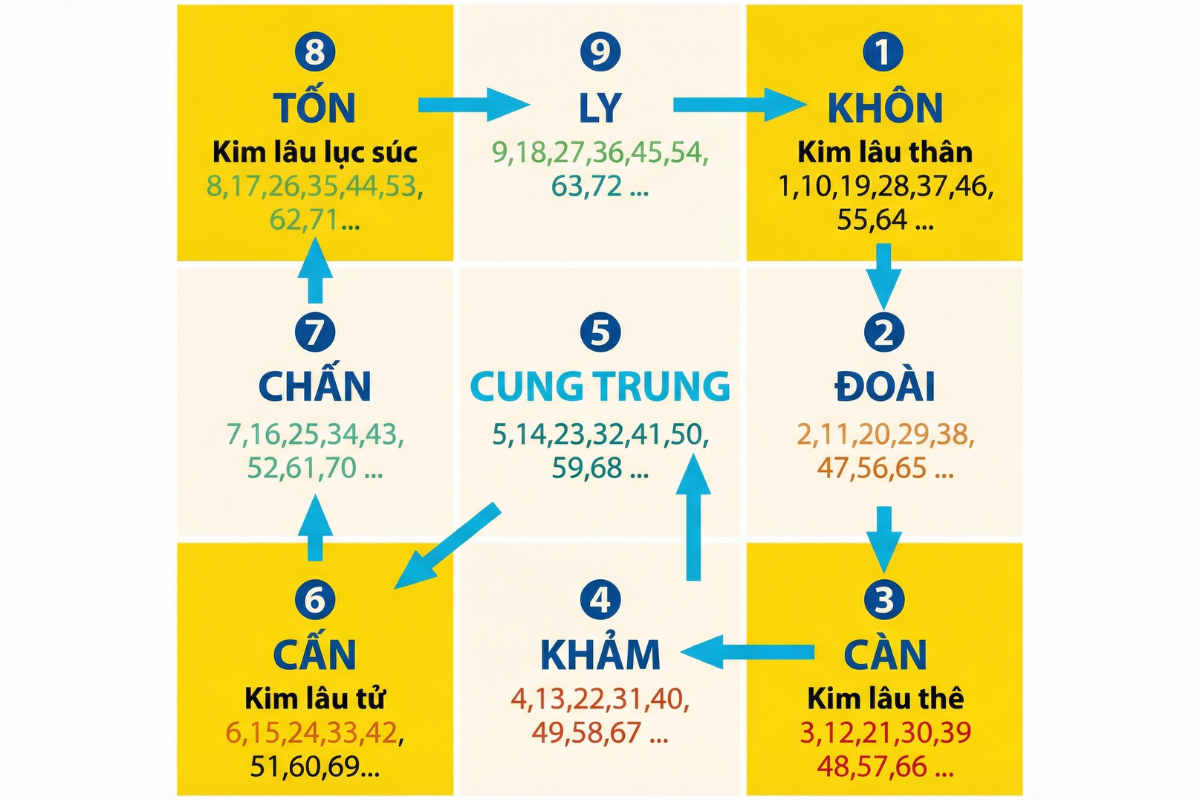 Công thức tính Kim Lâu Tam Kế