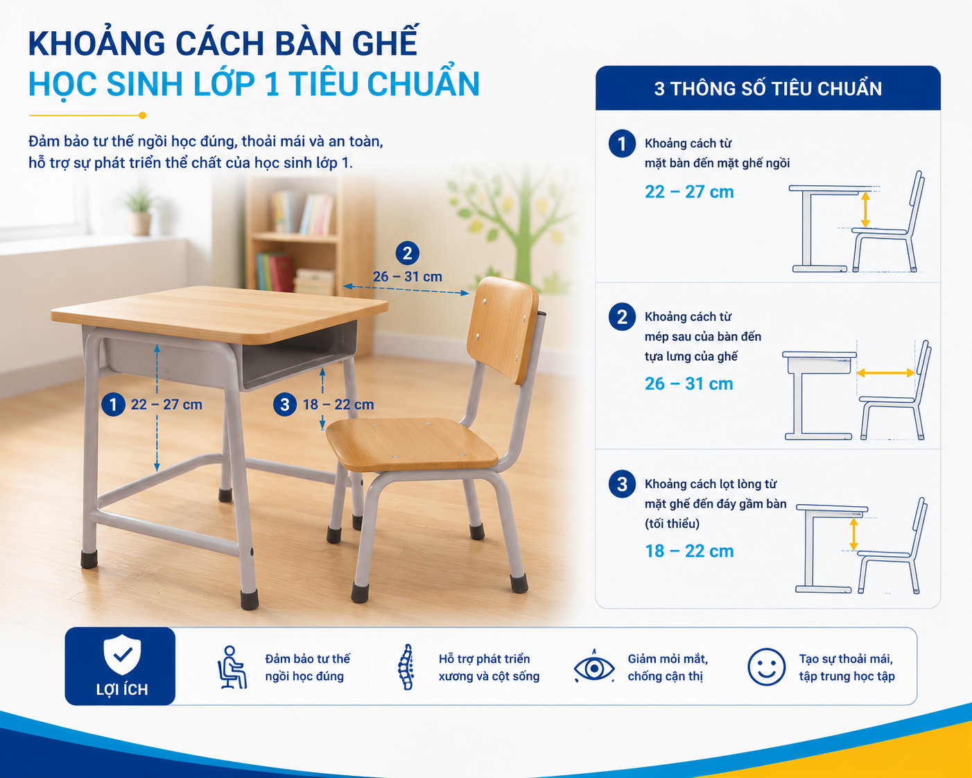 khoảng cách từ mặt bàn đến mặt ghế ngồi đạt từ 22 cm đến 27 cm; khoảng cách từ mép sau của bàn đến tựa lưng của ghế đạt từ 26 cm đến 31 cm; và khoảng cách lọt lòng từ mặt ghế đến đáy gầm bàn đạt tối thiểu từ 18 cm đến 22 cm