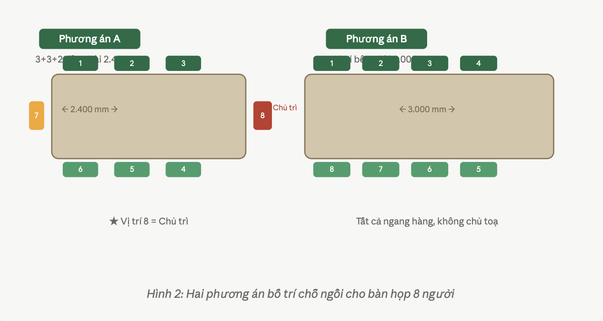 Sơ đồ bàn họp 8 người dài 2.400 -3.000mm / rộng 1.000 - 1.200mm / cao 750mm]