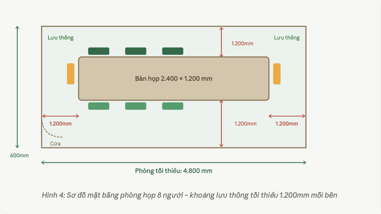 Sơ đồ mặt bằng phòng họp nhìn từ trên, bàn ở giữa, khoảng lưu thông 1.200mm