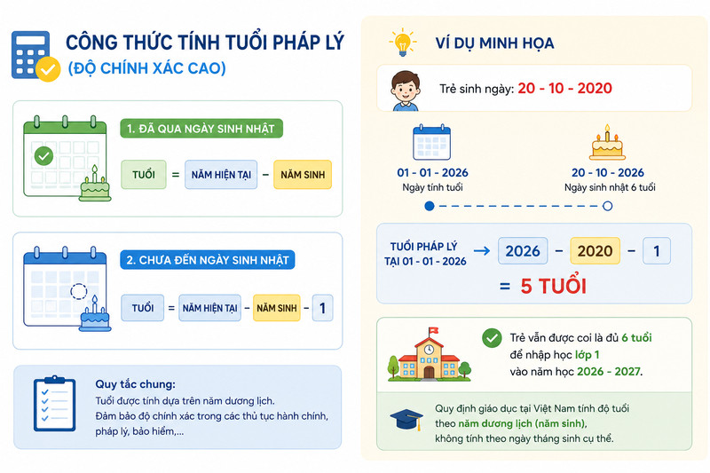 Công thức tính tuổi pháp lý cho học sinh 2020 học lớp mấy