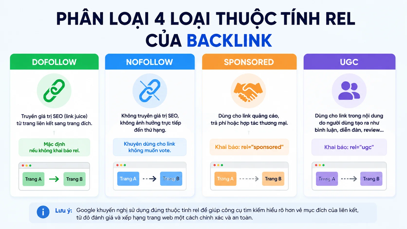 phân loại 4 loại thuộc tính rel của backlink với icon minh họa dofollow, nofollow, sponsored, ugc