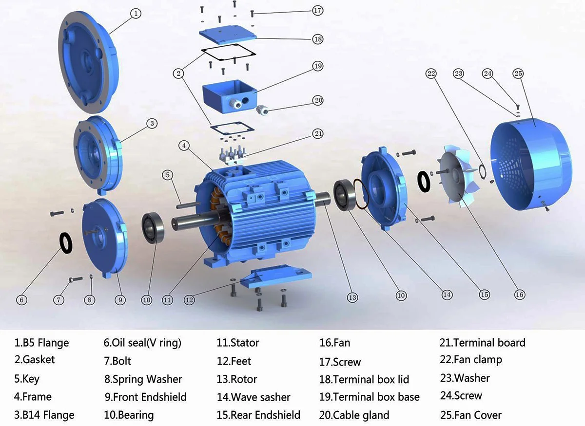 Các bộ phận chính của quạt điện
