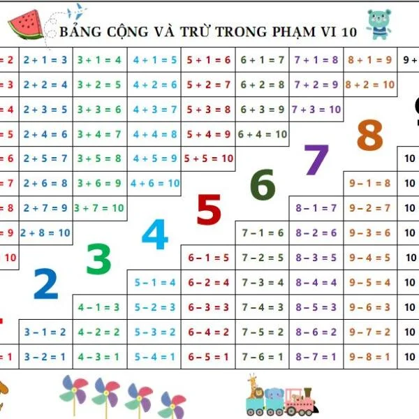 Bảng cộng trừ lớp 1 giúp các bé học nhanh dễ hiểu