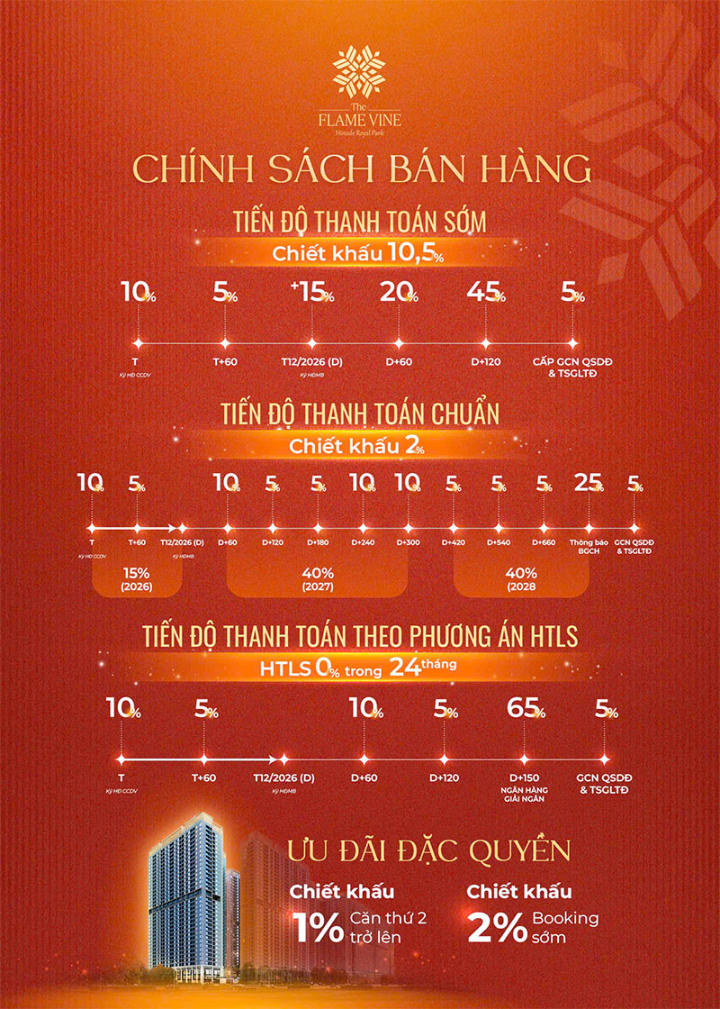 Bảng tóm tắt chính sách bán hàng dự án The Flame Vine bao gồm 3 phương án: thanh toán sớm chiết khấu 10.5%, thanh toán chuẩn chiết khấu 2% và gói hỗ trợ lãi suất 0% trong 24 tháng.