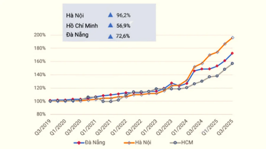 Chỉ số giá căn hộ chung cư