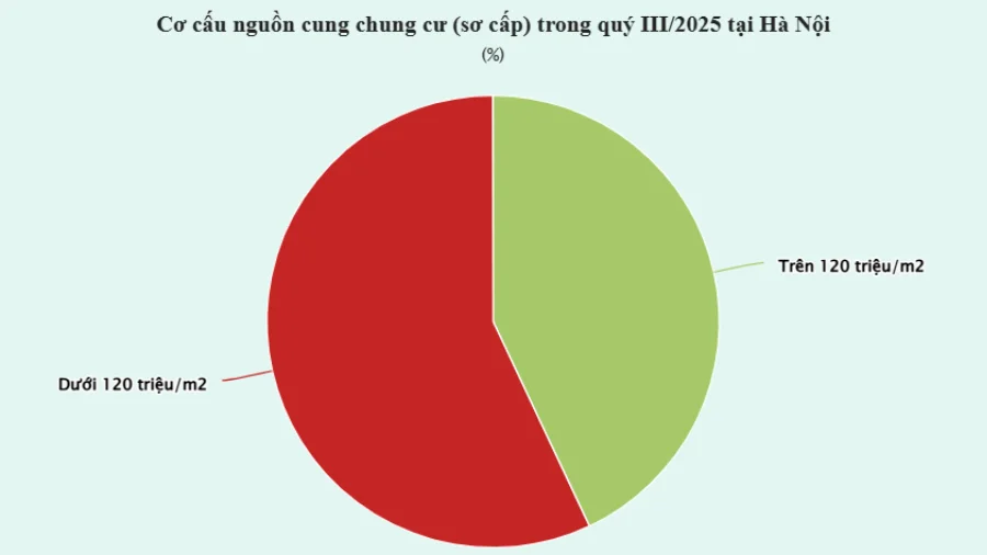 Biểu đồ cơ cấu nguồn cung chung cư